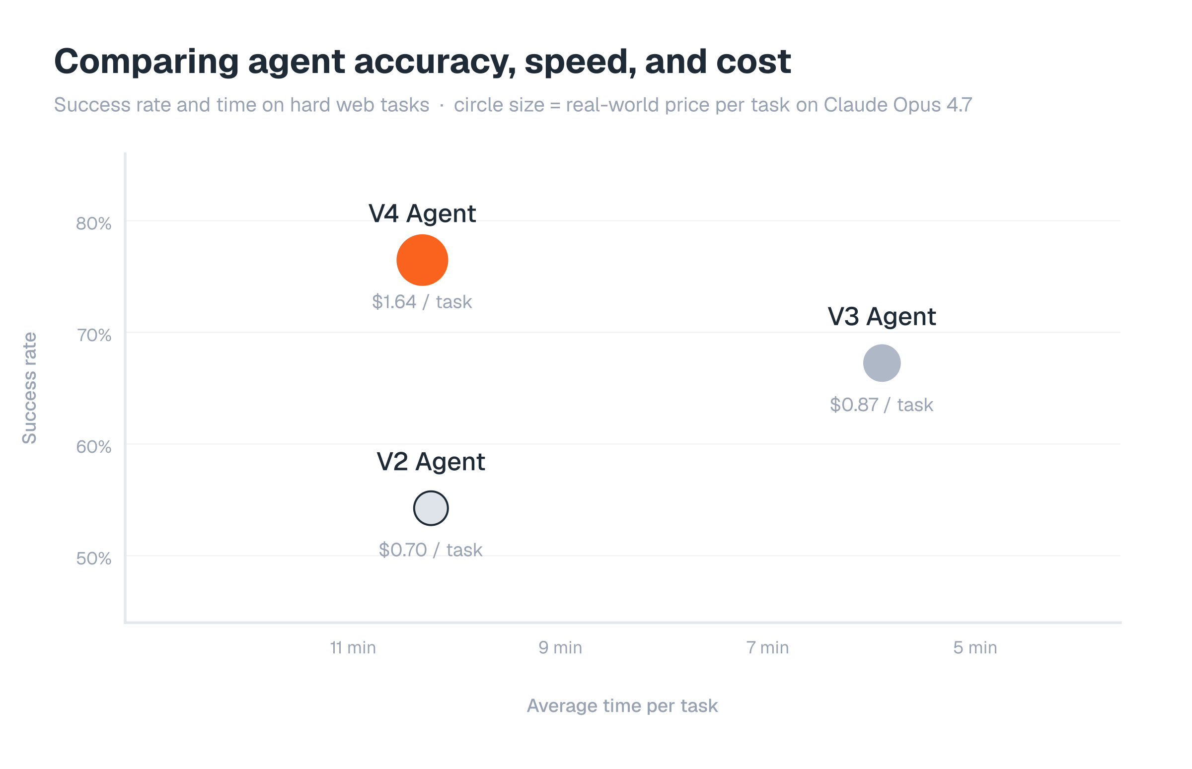 Comparing agent accuracy, speed, and cost: V4 is most accurate at \$1.64 per task, V3 is fastest at \$0.87, V2 is cheapest at \$0.70 but least accurate