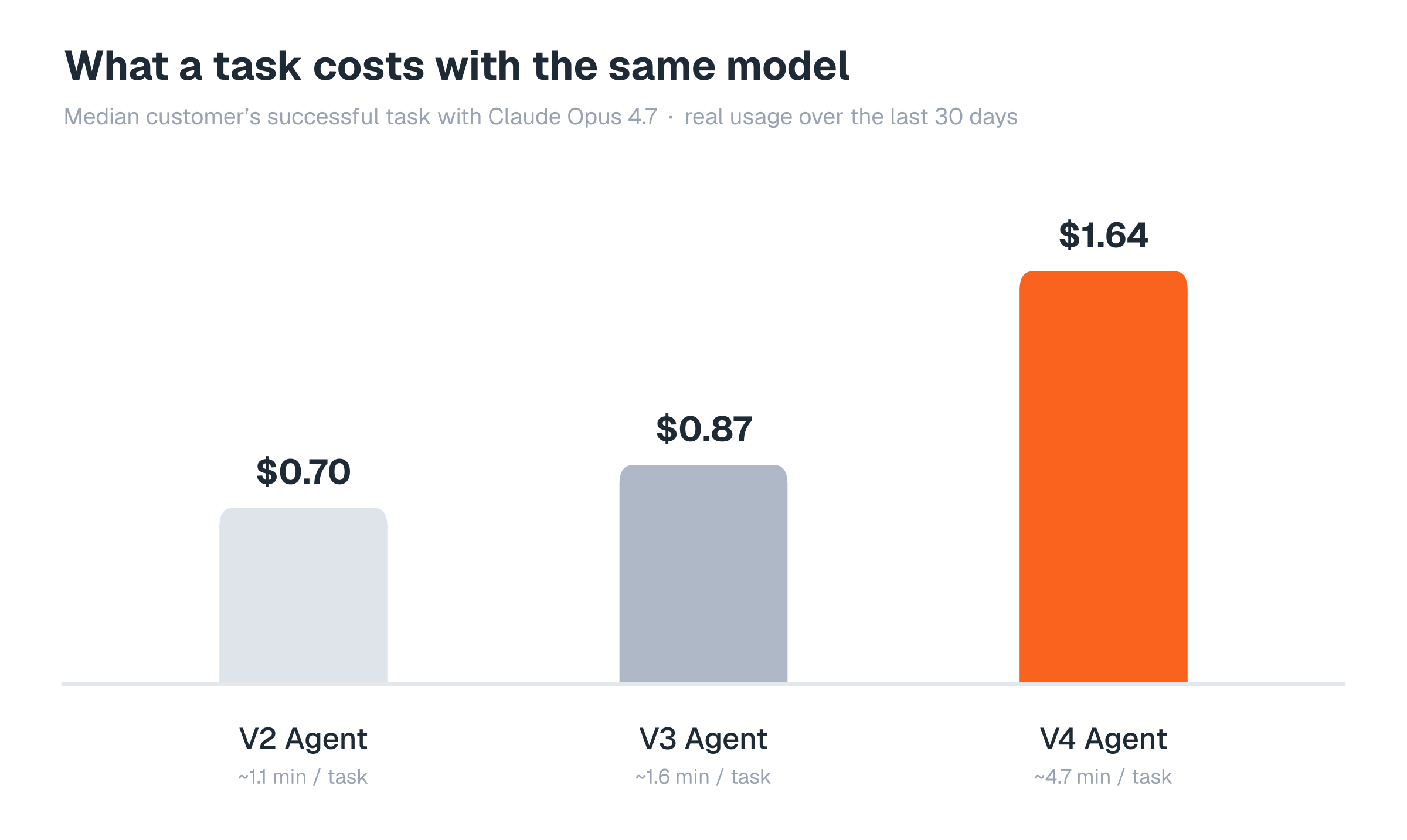 What a task costs with Claude Opus 4.7 from real usage: V2 \$0.70, V3 \$0.87, V4 \$1.64 per successful task